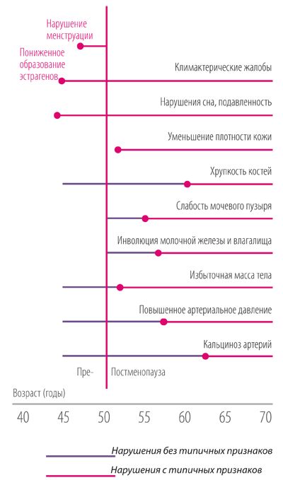 Климактерический период женщин NSP Молдова