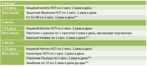 Последовательность приема для успешной реабилитации